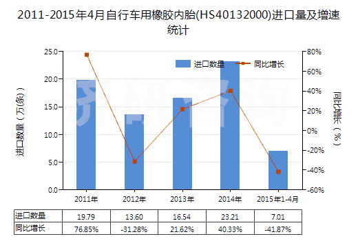 2011-2015年4月自行車用橡膠內(nèi)胎(HS40132000)進口量及增速統(tǒng)計